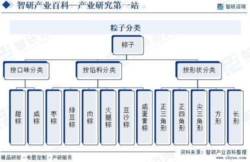 粽子行業發展現狀、市場規模、競爭格局及前景預測報告