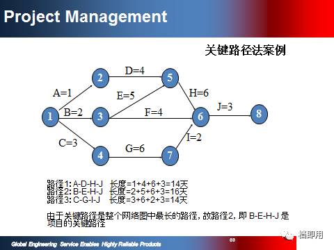 精品項(xiàng)目計(jì)劃管理資料PPT 108頁(yè)限時(shí)免費(fèi)下載，助力旅游開(kāi)發(fā)項(xiàng)目策劃咨詢(xún)